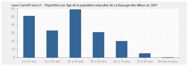 Répartition par âge de la population masculine de La Bazouge-des-Alleux en 2007